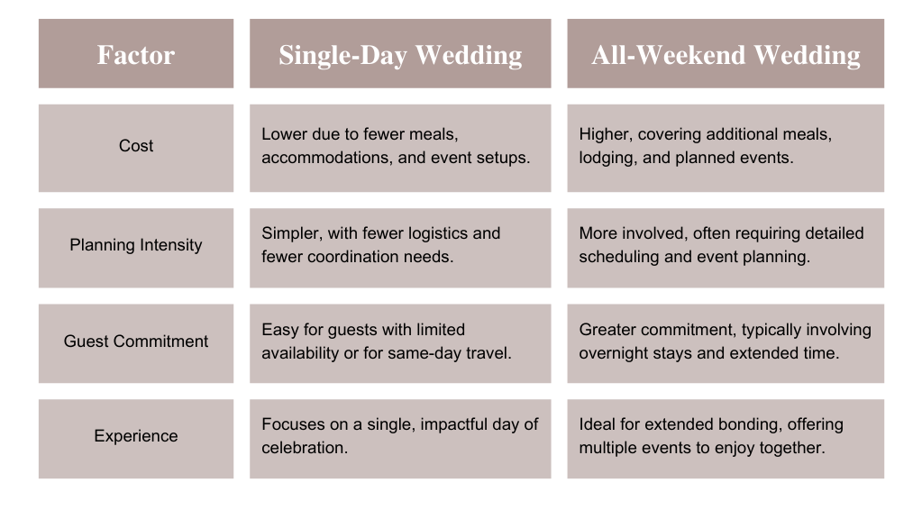 Comparison chart of one-day vs. all-weekend wedding styles, covering aspects like cost, planning needs, guest commitment, and overall experience.