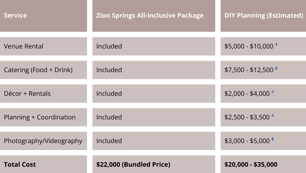 Comparison of All-Inclusive Wedding Packages at Zion Springs vs. DIY Planning